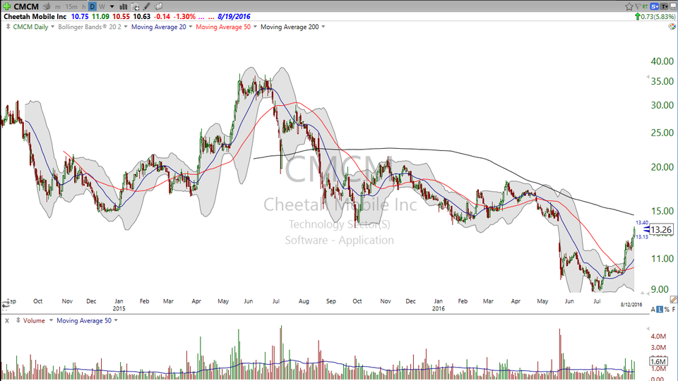Want to see a flag pattern in action?  Check out Cheetah Mobile (CMCM) (August 12, 2016)-