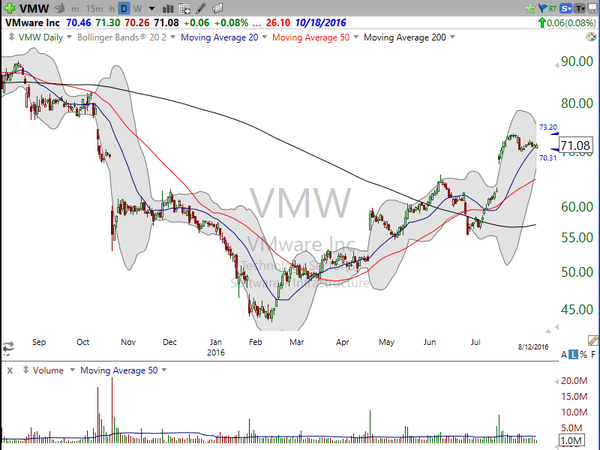 Sector Watch (August 12, 2016)