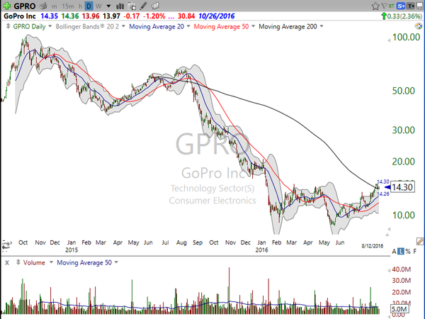Stock Watch (August 12, 2016)