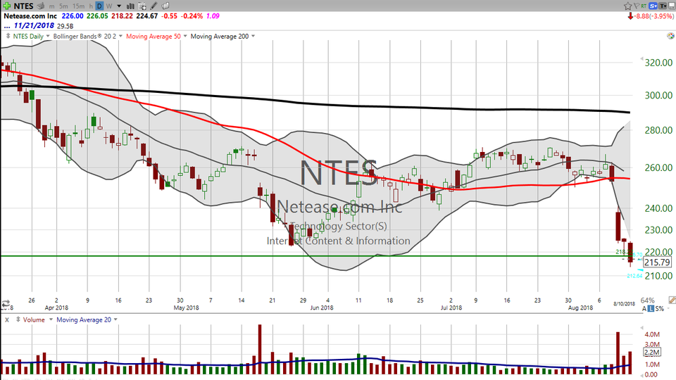 Here's how to catch a falling knife and put it in your pocket. Check out this strategy on Netease.com ($NTES) (August 13, 2018)