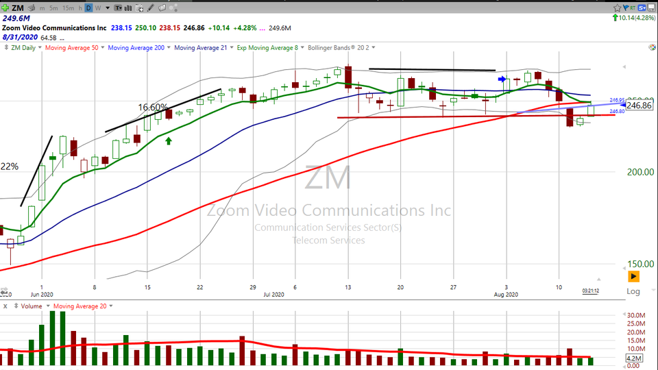Looking to trade Zoom Video ($ZM) on this pullback?  I've got your plan! (August 13, 2020)