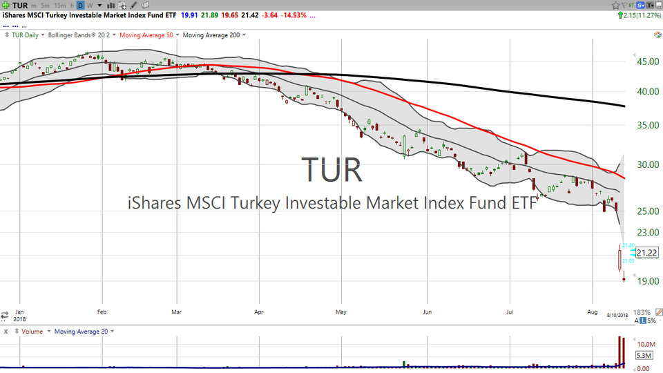 Looking for an early Thanksgiving dinner? Try Turkey (TUR) (August 14, 2018)