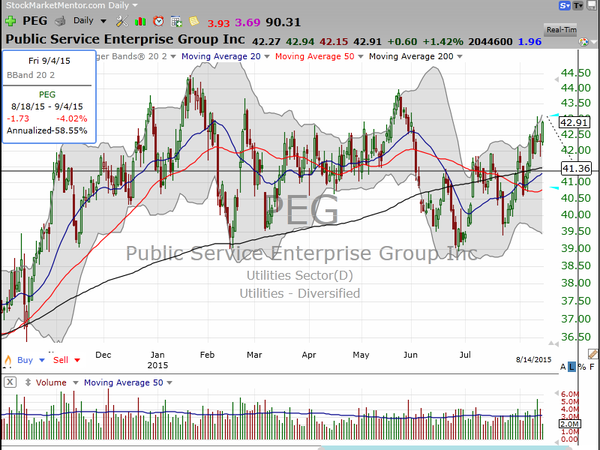 Sector Watch (August 14, 2015)