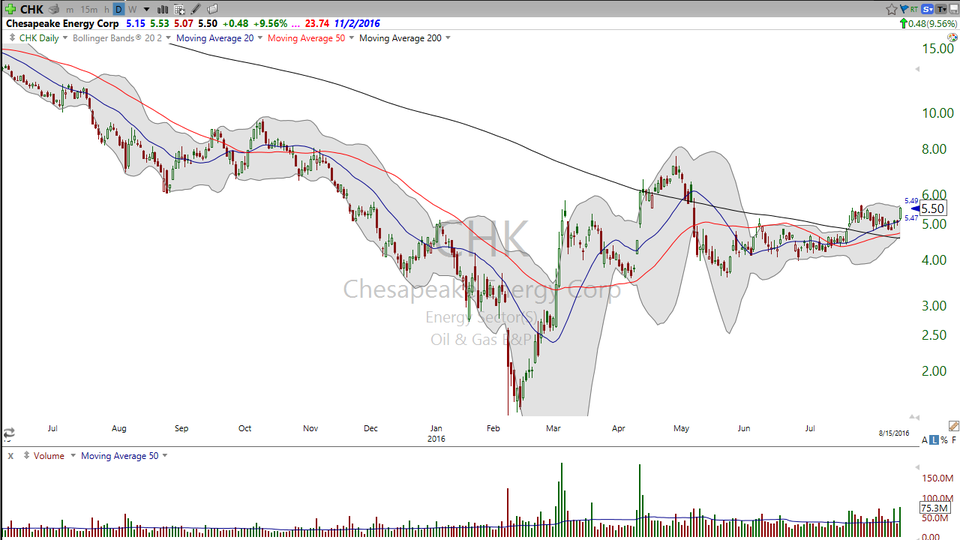 Here are two oil & gas stocks that are about to pay off.  Check out these charts of National Oilwell Varco (NOV) and Chesapeake Energy (CHK) (August 15, 2016)
