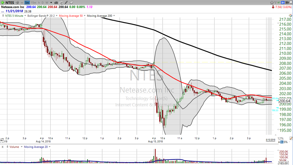 Here's your trade on the China Internet ETF (KWEB) and Netease.com (NTES). (August 15, 2018)