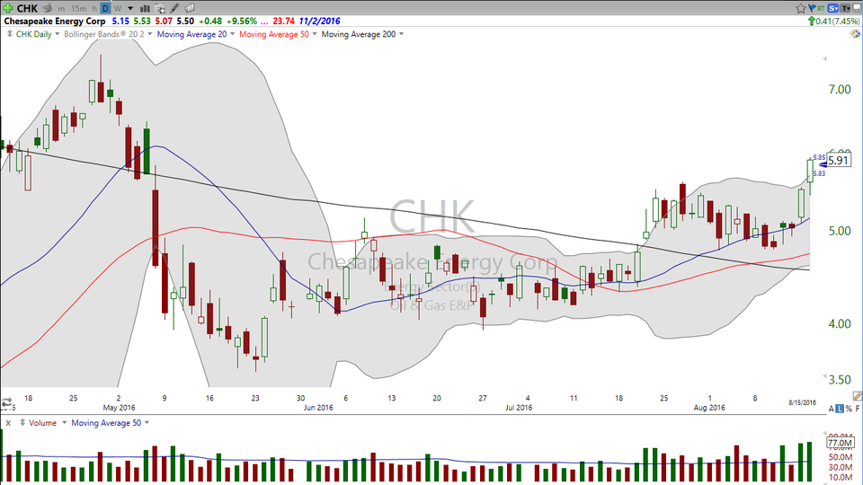 A follow up on our trade on Chesapeake Energy (CHK) and National Oilwell Varco (NOV) (August 16, 2016)