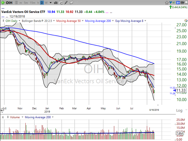 Market / Index Overview (August 16, 2019)