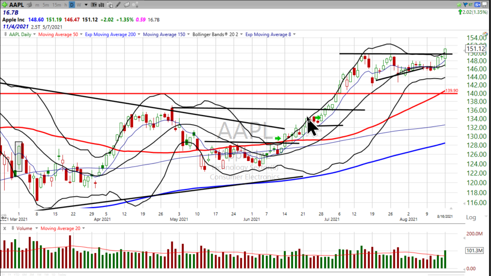 Here's the next entry on Apple ($AAPL) - August 16, 2021