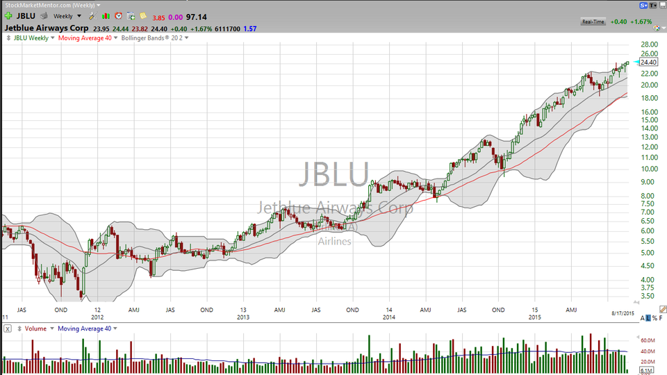 Here a.re a couple of airline stocks to ride.  Check out Jetblue and United Airlines (August 17, 2015)