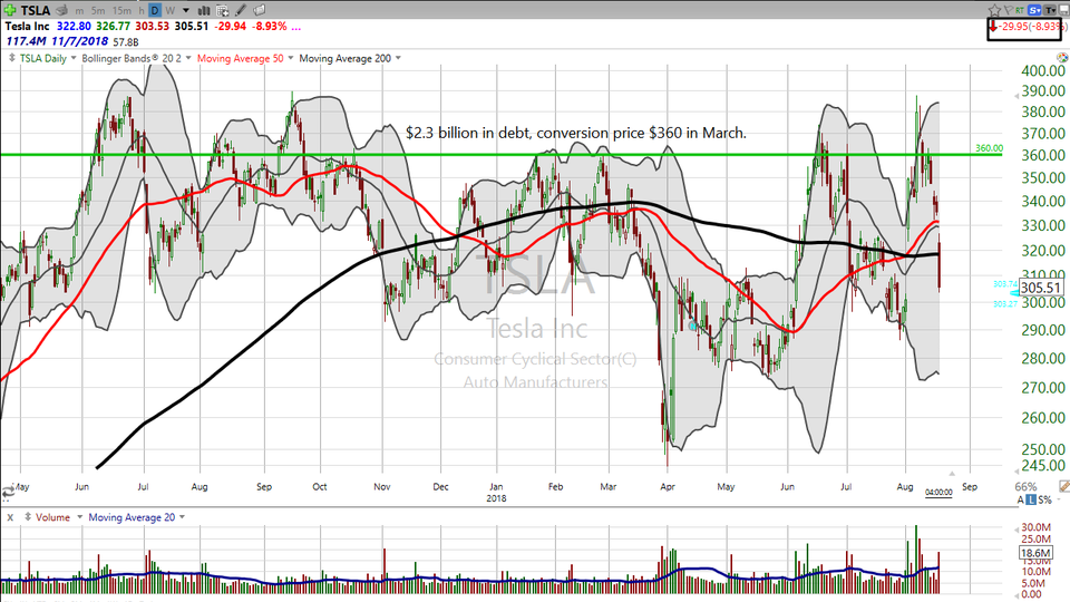 Looking for a trade on Tesla (TSLA)?  Here's my take. (August 17, 2018)