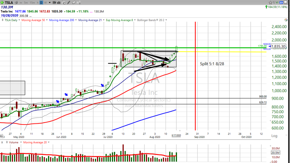 Last Friday I suggested buying $TSLA if it broke above $1700.  The stock performed just as I expected it to, up more than 7% above that entry point.  But I think there's a lot more to go.  Check out this update. (August 17, 2020)