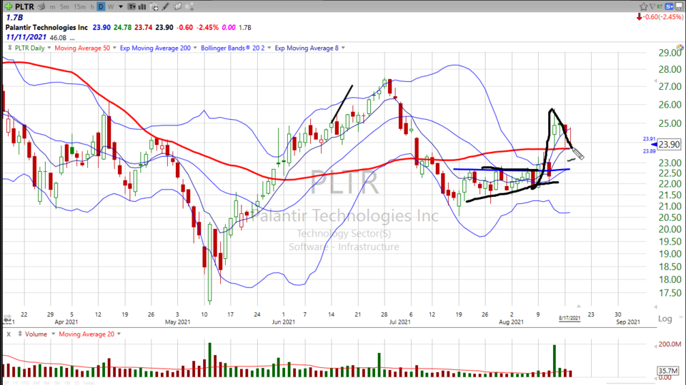 Here's how I'm trading Palantir ($PLTR) - August 17, 2021