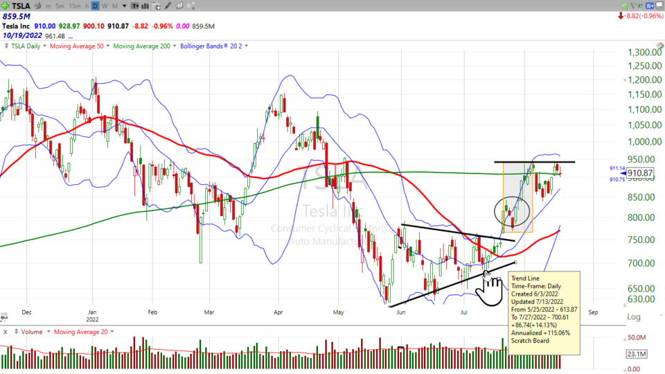 Here's your risk vs. reward trade on Tesla ($TSLA) - August 17, 2022