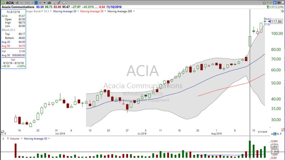 Here is your next move on Acacia (ACIA) (August 18, 2016)