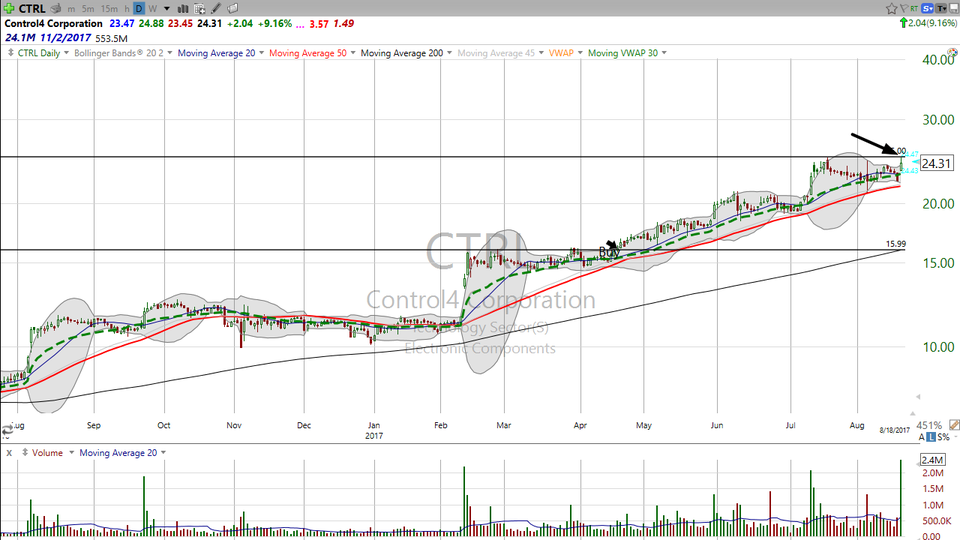 Thinking about  buying Control4 Corp (CTRL)?  Here's your trade. (August 18, 2017)