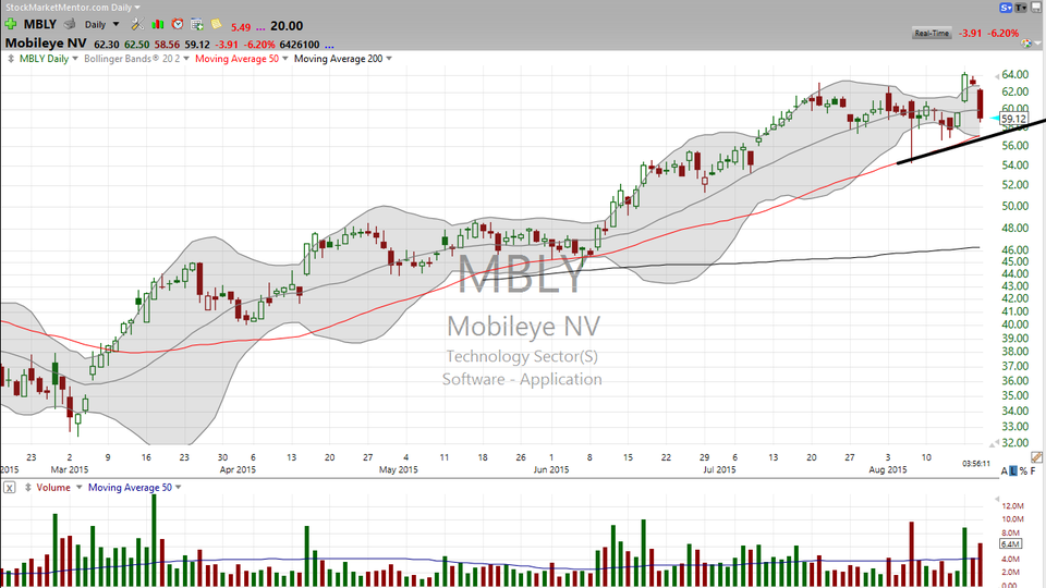 Keep your eye on Mobileye (MBLY).  Here's your trade. (August 19, 2015)
