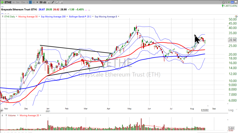 Here's my take on the two big dogs of crypto -- $GBTC and $ETHE (August 19, 2021)