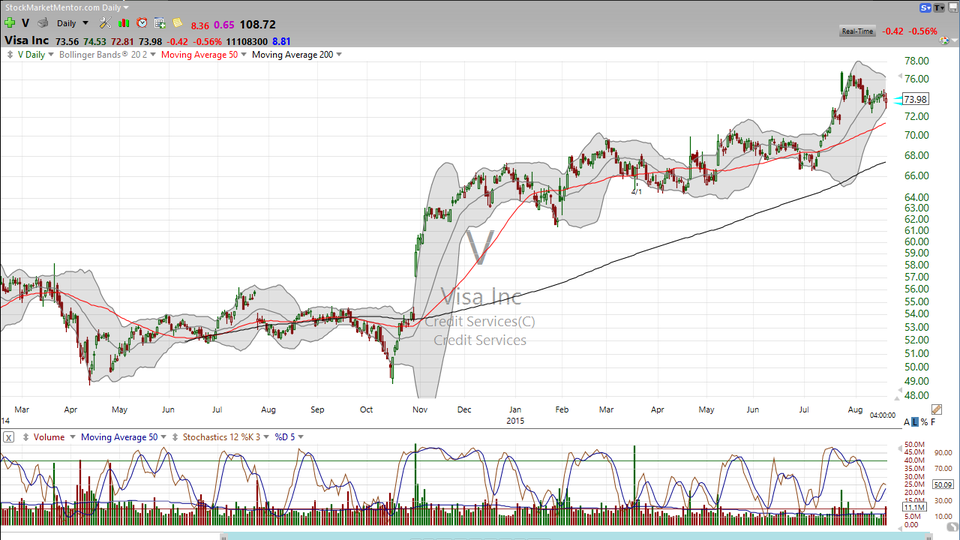 Here's a Dow component that's actually buyable right now.  Check out Vis (V). (August 20, 2015)