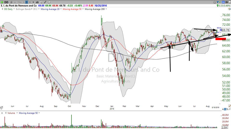 Looking for a good volatility squeeze?  Try DuPont (DD). (August 19, 2016)