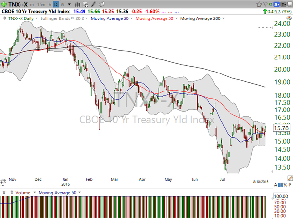 Market / Index Overview (August 19, 2016)