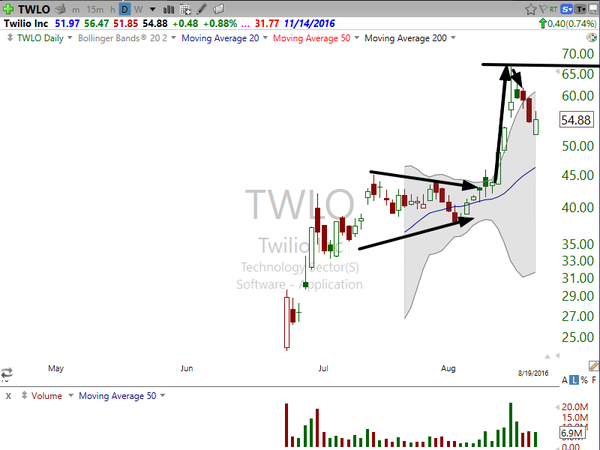 Sector Watch (August 19, 2016)