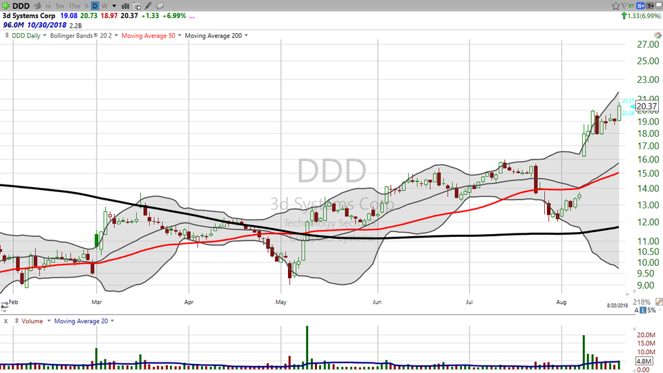 Here's the long and the short of a couple of short squeezes.  Check out $SSYS and $DDD. (August 20, 2018)
