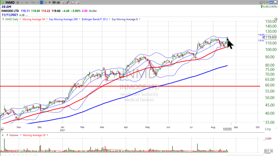 Here's your trade on INMODE ($INMD) (August 20, 2021)