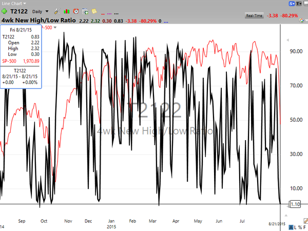 Sector Watch (August 21, 2015)