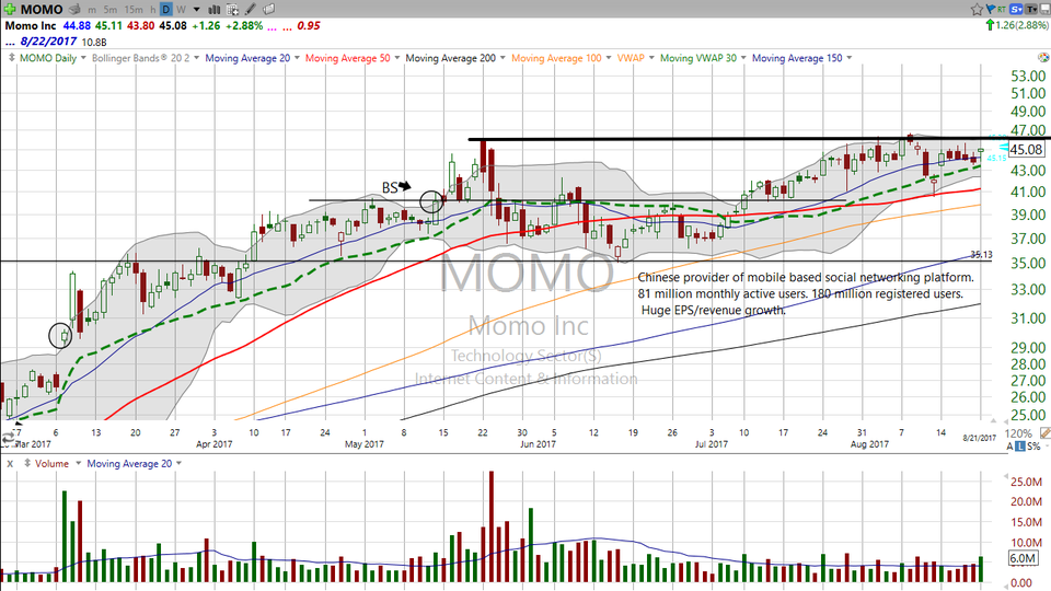Looking for direction on Momo, Inc (MOMO)?  Here's your level. (August 21, 2017)