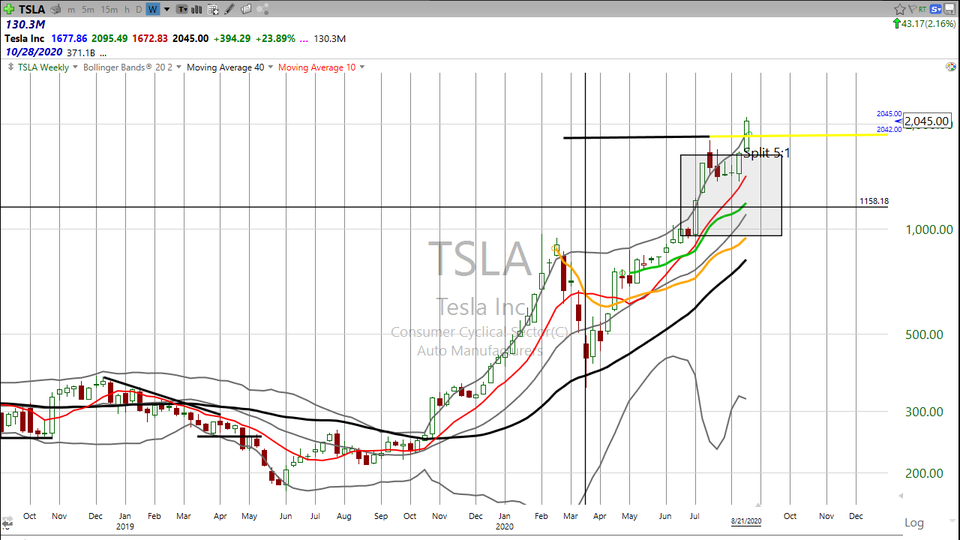 Is it right to take a bearish position on $TSLA?  I'll let you figure that one out.  You're pretty smart, right? (August 21, 2020)