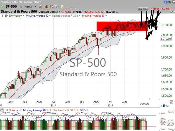 Market / Index Overview (August 21, 2015)