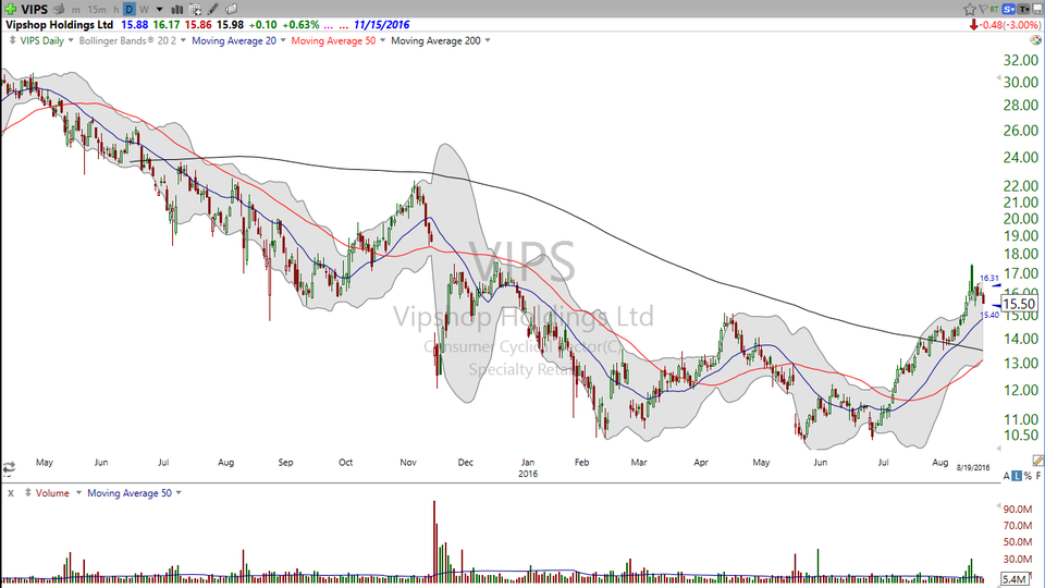 When a stock gaps and craps...timing is everything.  Here's your trade on Vipshop Holdings (VIPS) (August 22, 2016)