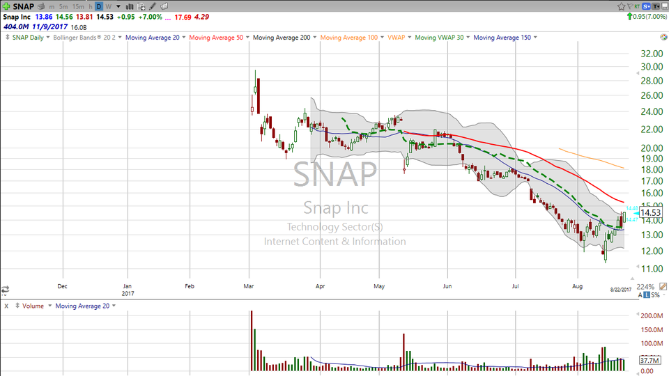 Snap (SNAP) was about as stretched as it could be.  Now it's on the move the other way.  Here's your trade. (August 22, 2017)