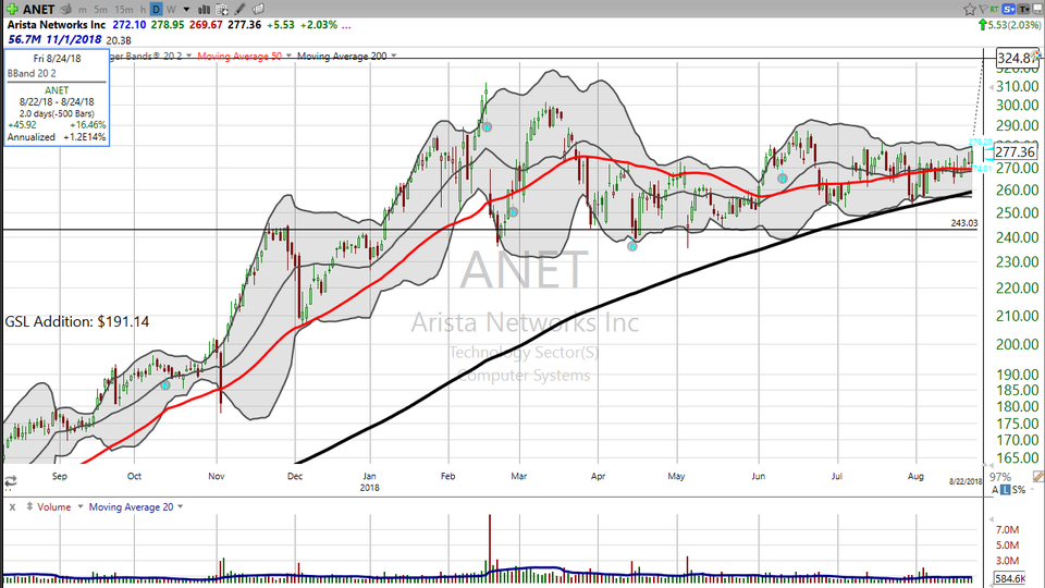 Here's your trading plan on Arista Networks (ANET). (August 22, 2018)
