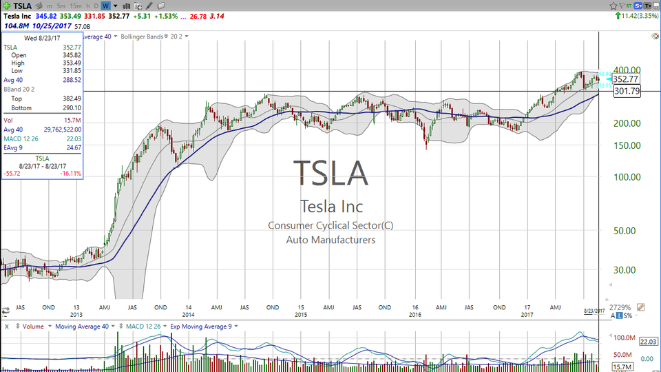 Here's how we make money on Tesla (TSLA) (August 23, 2017)