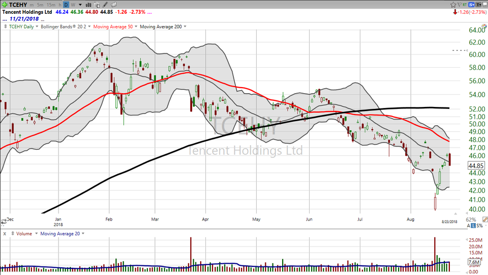 Have you heard of the slow boat to China? Well, the price action in the Chinese internet stocks is the exact opposite. (August 23, 2018)