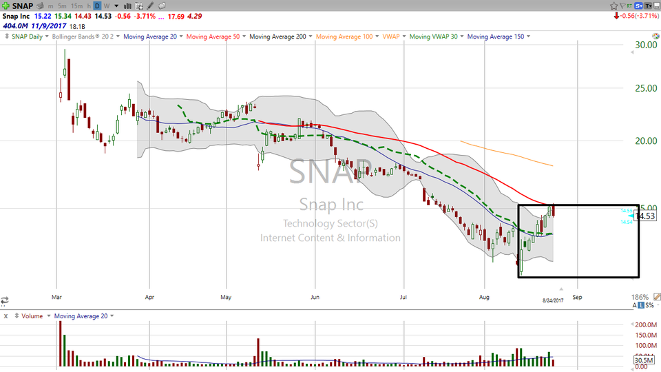 Aw, Snap!  Time to close down the trade on Snap, Inc. (SNAP) (August 24, 2017)