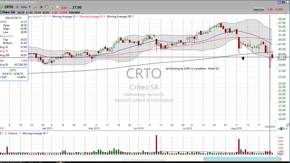 Here's a head and shoulder pattern that you probably missed.  Check out Criteo (CRTO) (August 25, 2015)