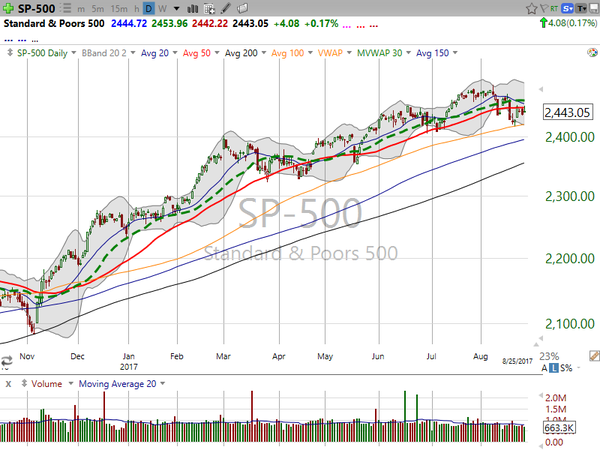 Market / Index Overview (August 25, 2017)