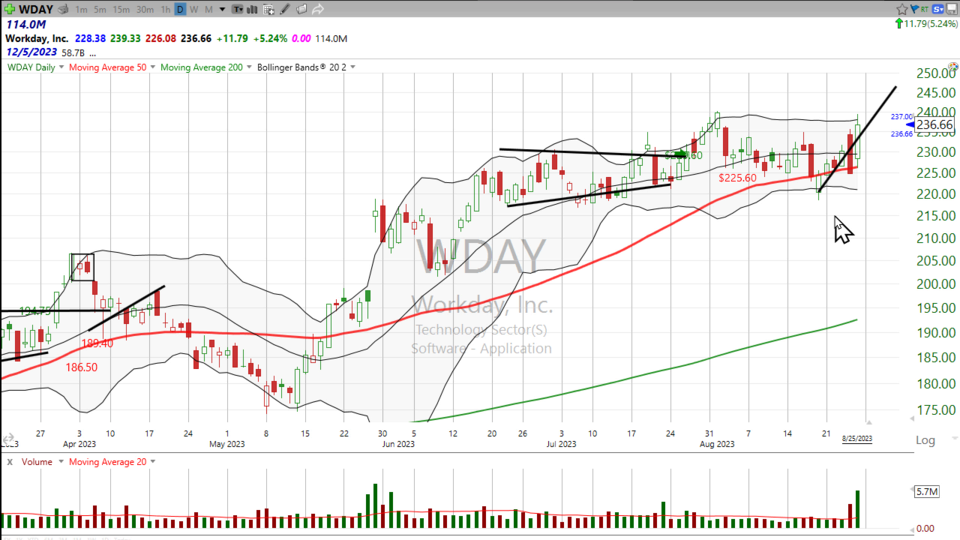 Workday ($WDAY) put in some good work today.  Here is the lead up to the current price action. - August 25, 2023