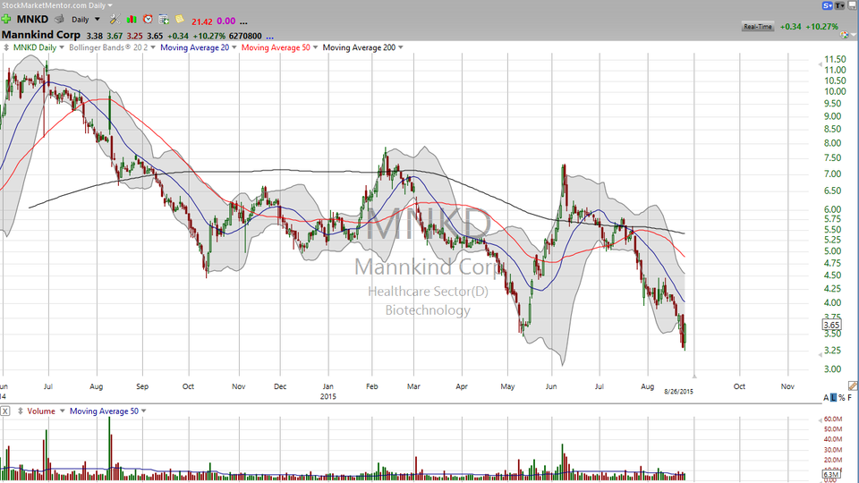 Is this a short squeeze in the making? Let's look at Mannkind (MNKD) (August 26, 2015)