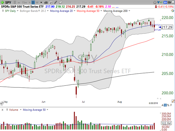 Market / Index Overview (August 26, 2016)