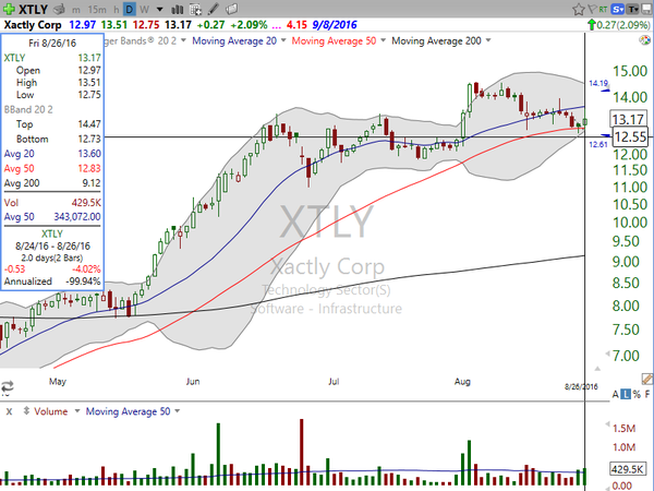 Sector Watch (August 26, 2016)