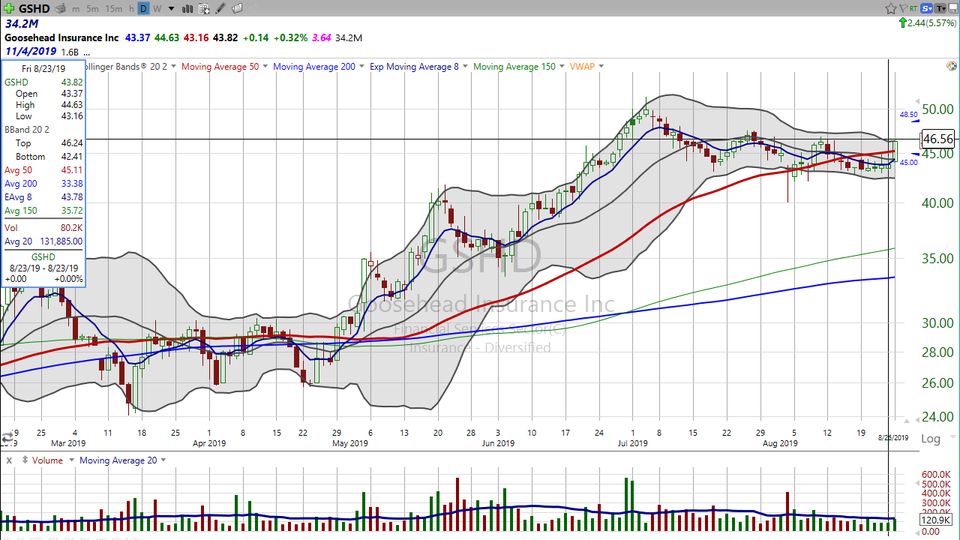 Is this the breakout we've been waiting for on $GSHD?  Watch this video to get my take. (August 26, 2019)
