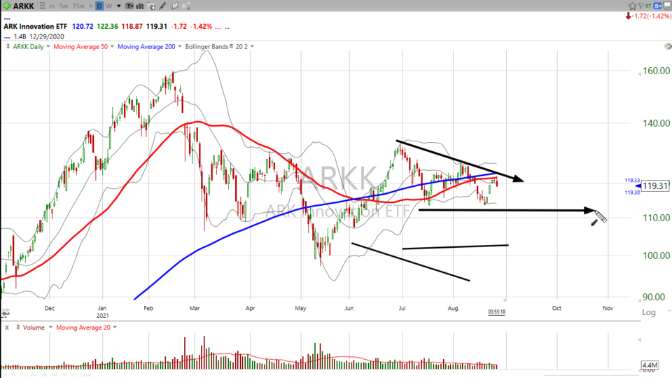Not quite time to board the $ARKK...but it bears watching. (August 26, 2021)