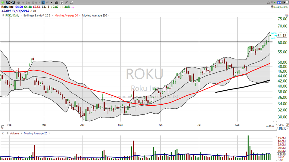 Are you a Roku (ROKU) fan? If so, here's how you can trade it. (August 27, 2018)