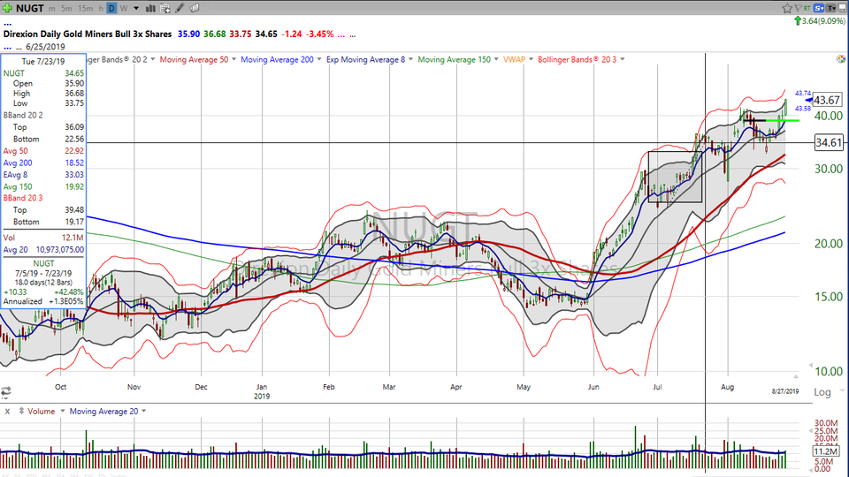Here's how I'm trading $NUGT. (August 27, 2019)