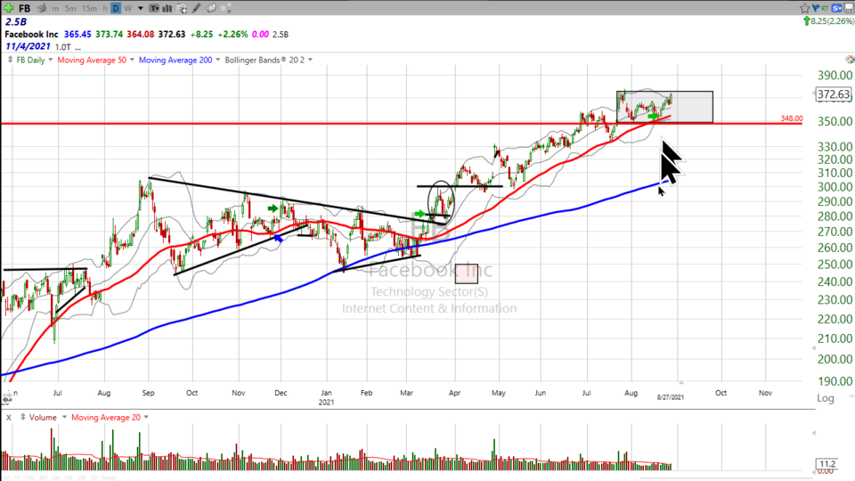 Here's how we are trading Facebook ($FB) (August 27, 2021)