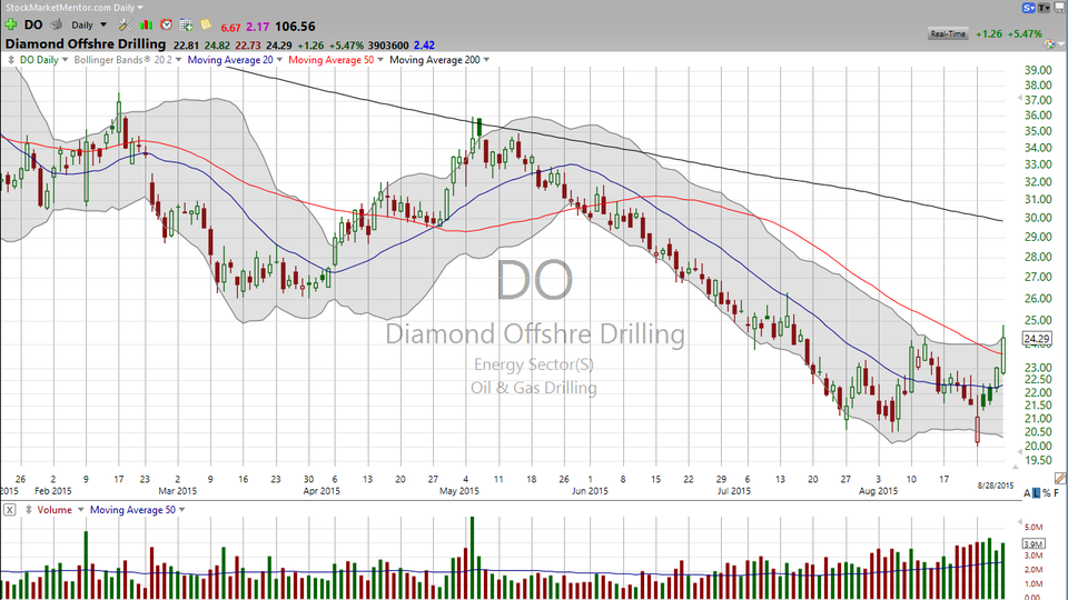 Looks like the energy sector is starting to get energized. Here's a trading idea for using diamonds to make money.  Check out Diamond Offshore (DO). (August 29, 2015)