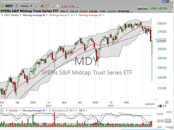Market / Index Overview (August 29, 2015)